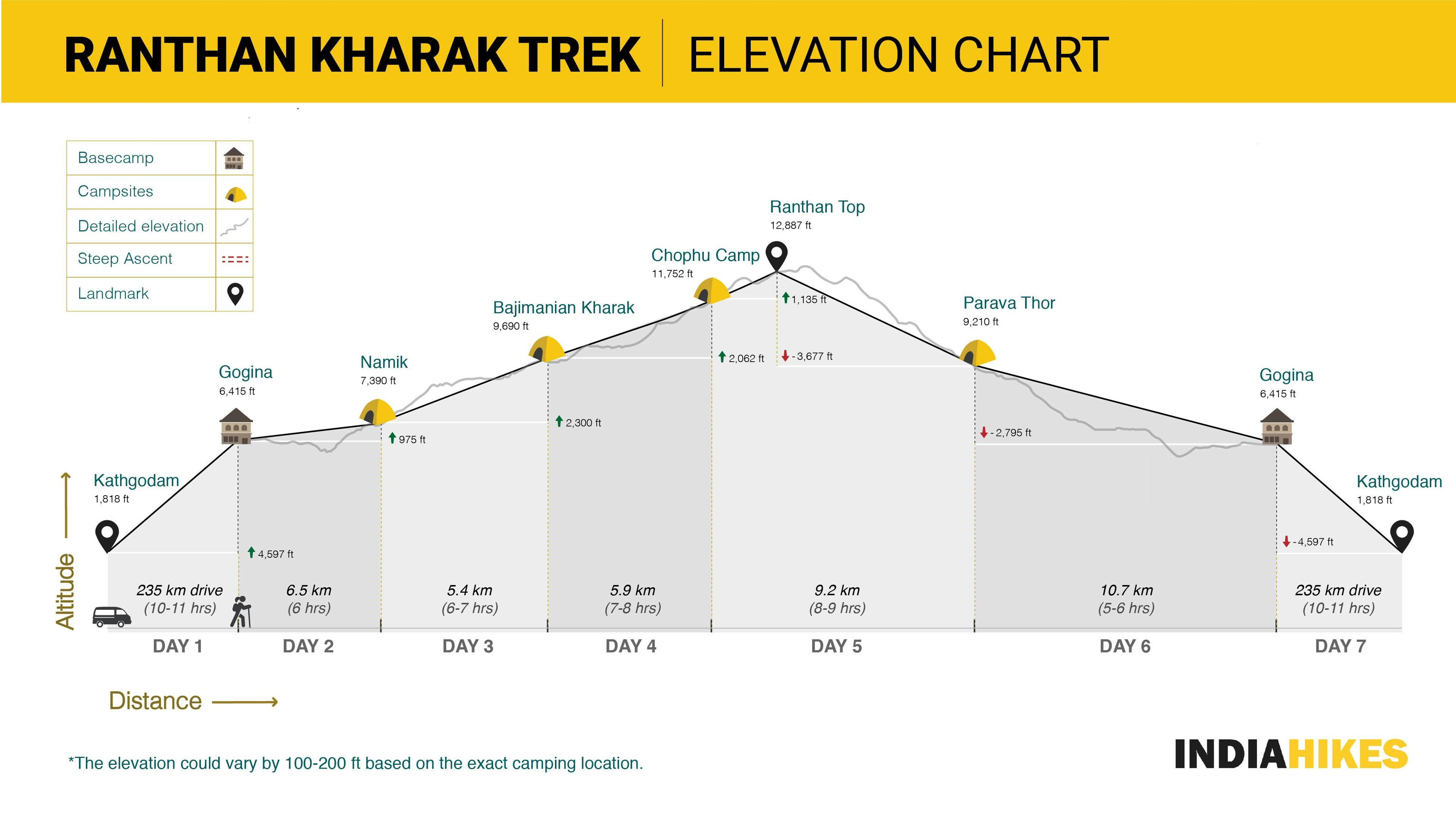24473380 f15b 4512 90a9 e26d86bfd5b4 indiahikes ranthan kharak elevation chart