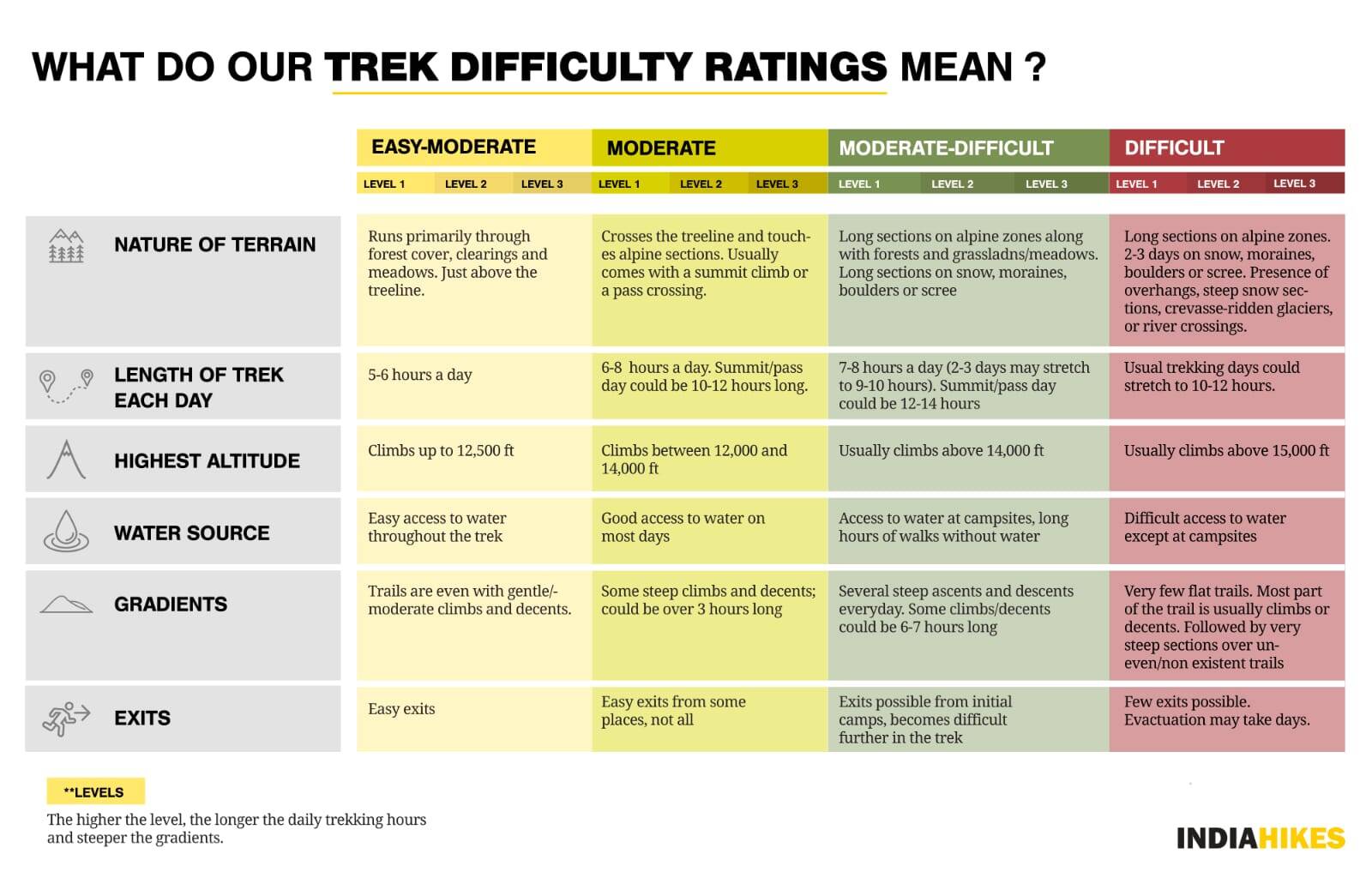 low-preview-indiahikes trek difficulty rating easy moderate difficult