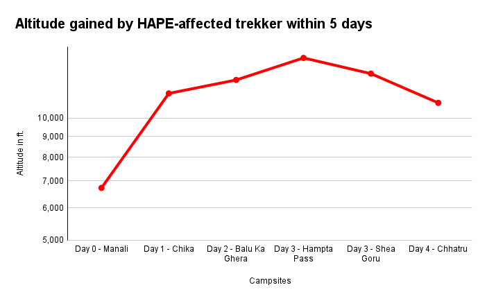 low-preview-89192 altitude gained by hape affected trekker within 5 days 1