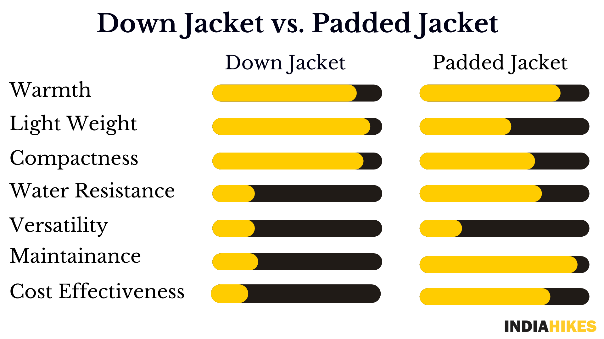 low-preview-down jacket vs padded jacket, comparision, infographic, chart