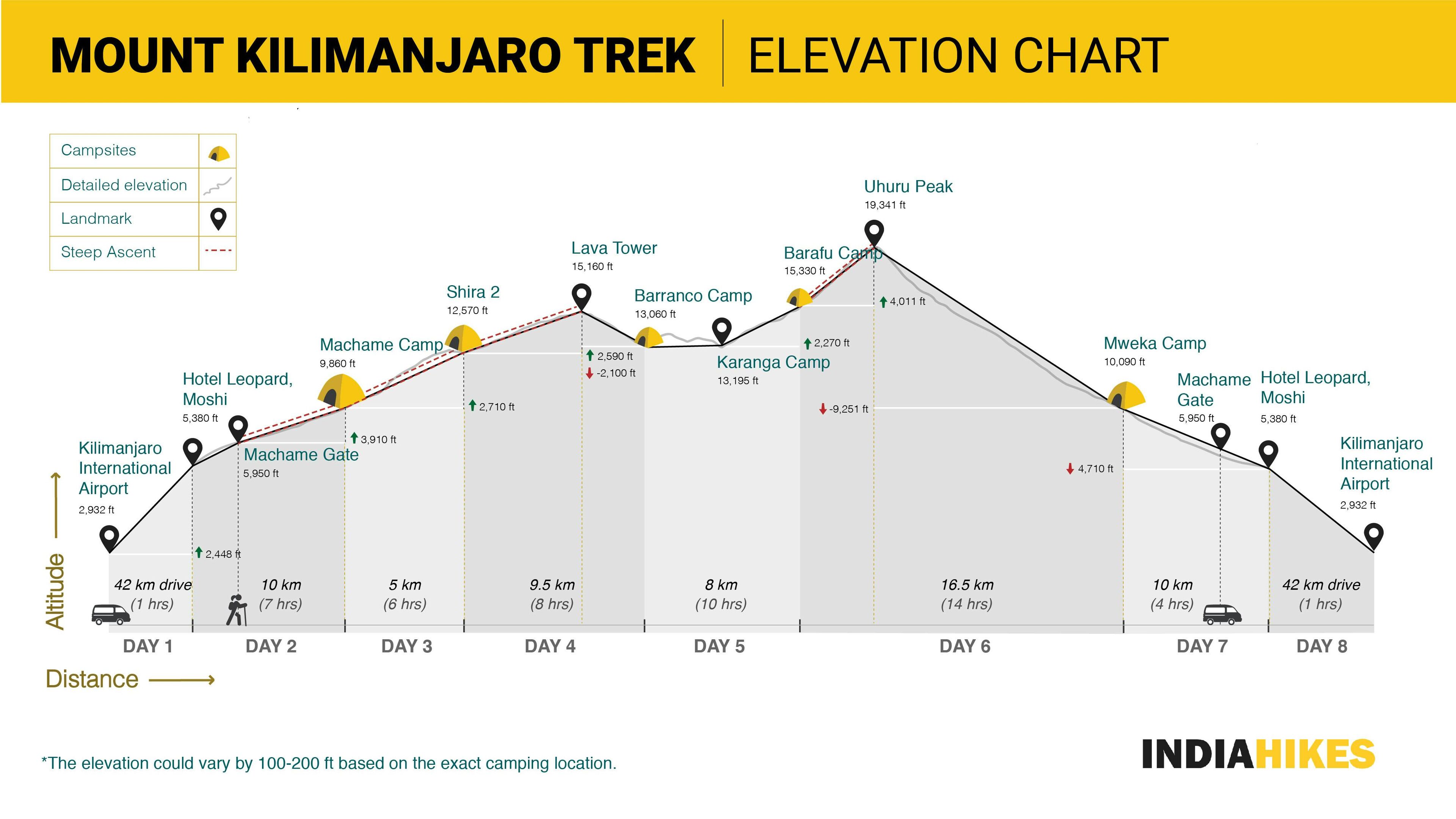 dc0c3778 4f5d 4be2 9556 e7a7bd5755fc indiahikes mount kilimanjaro elevation chart 06